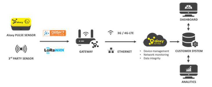 Aloxy – Next Generation IoT