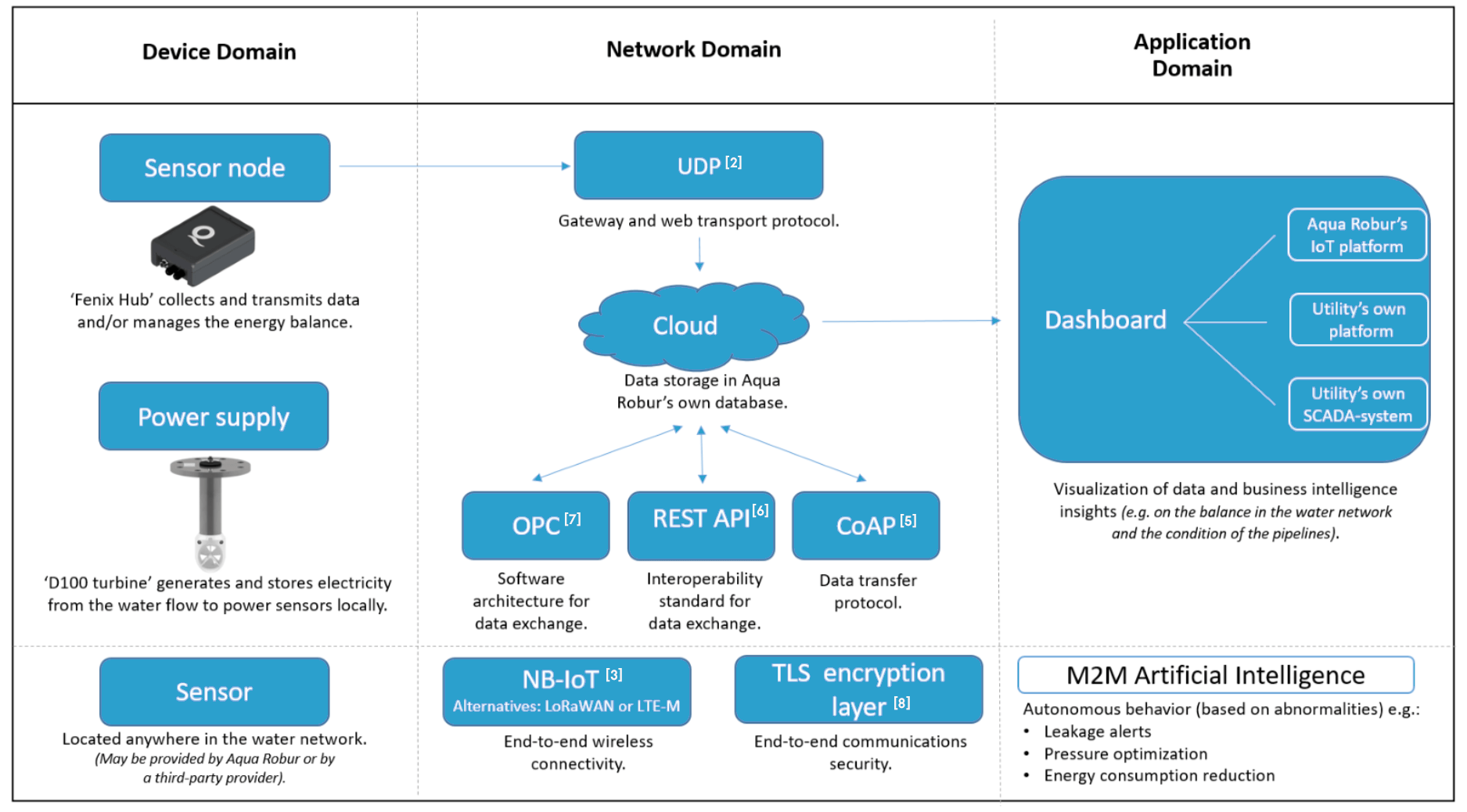 Case_Aqua-Robur_Domains_2021