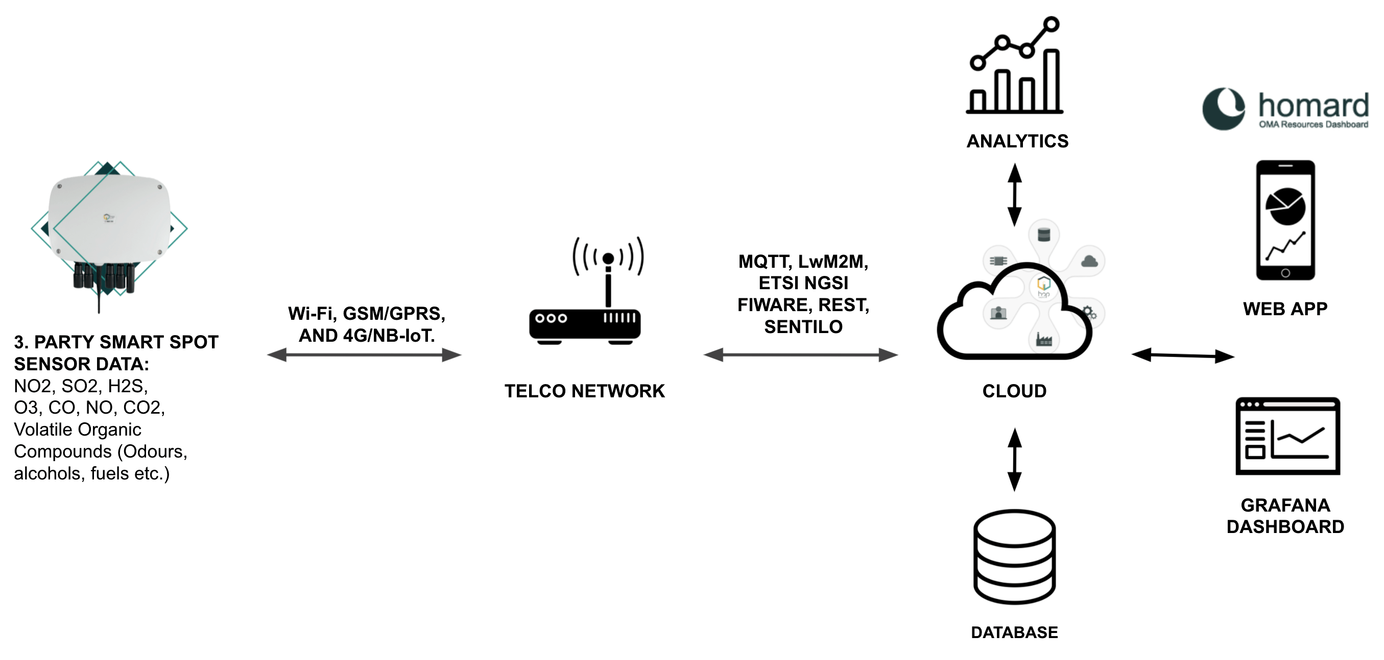 Enabling-technologies-for-HOPUs-smart-spot-solution