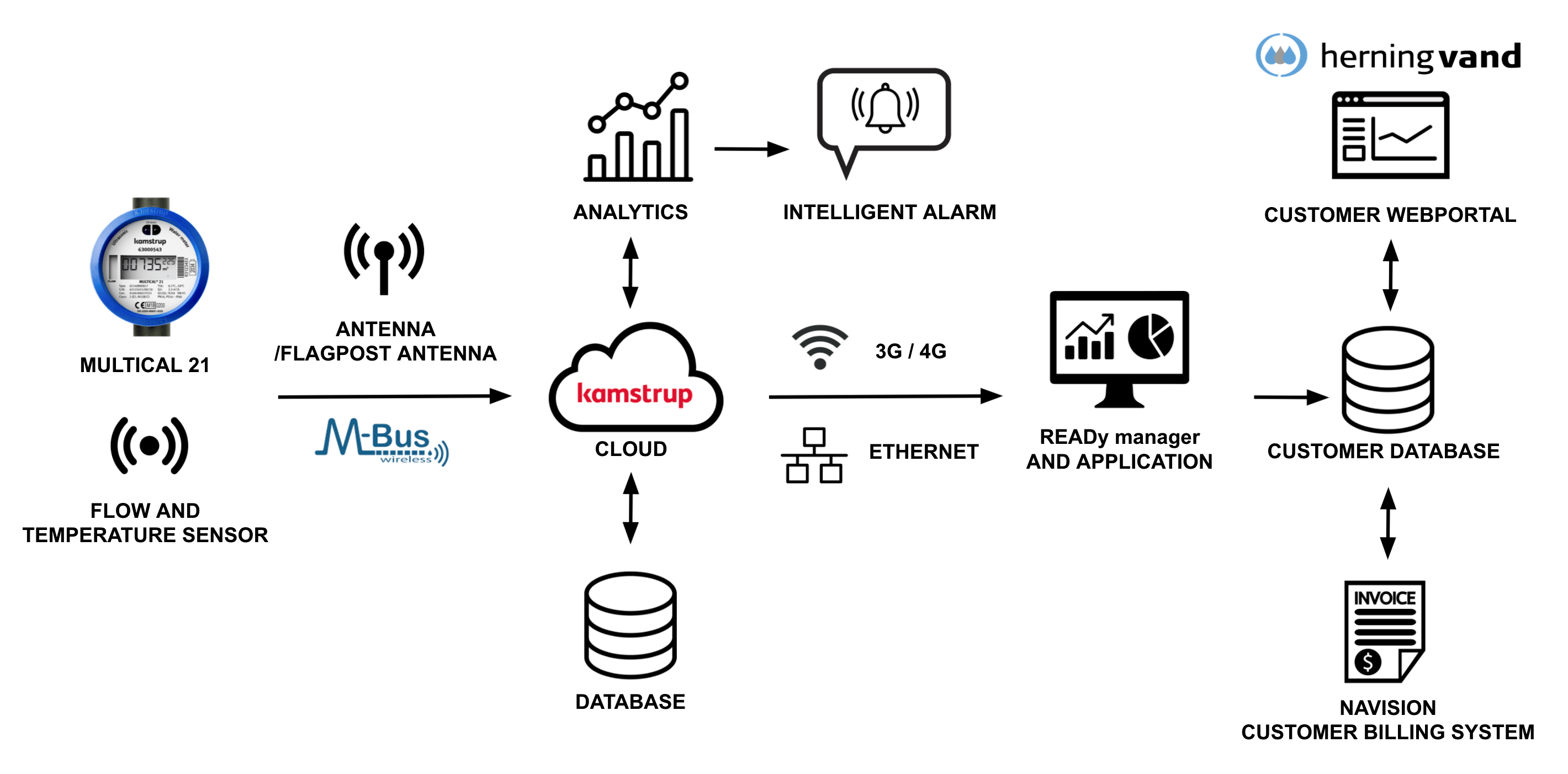 Enabling-technologies-for-Herning-Vand-smart-water-meter-solution