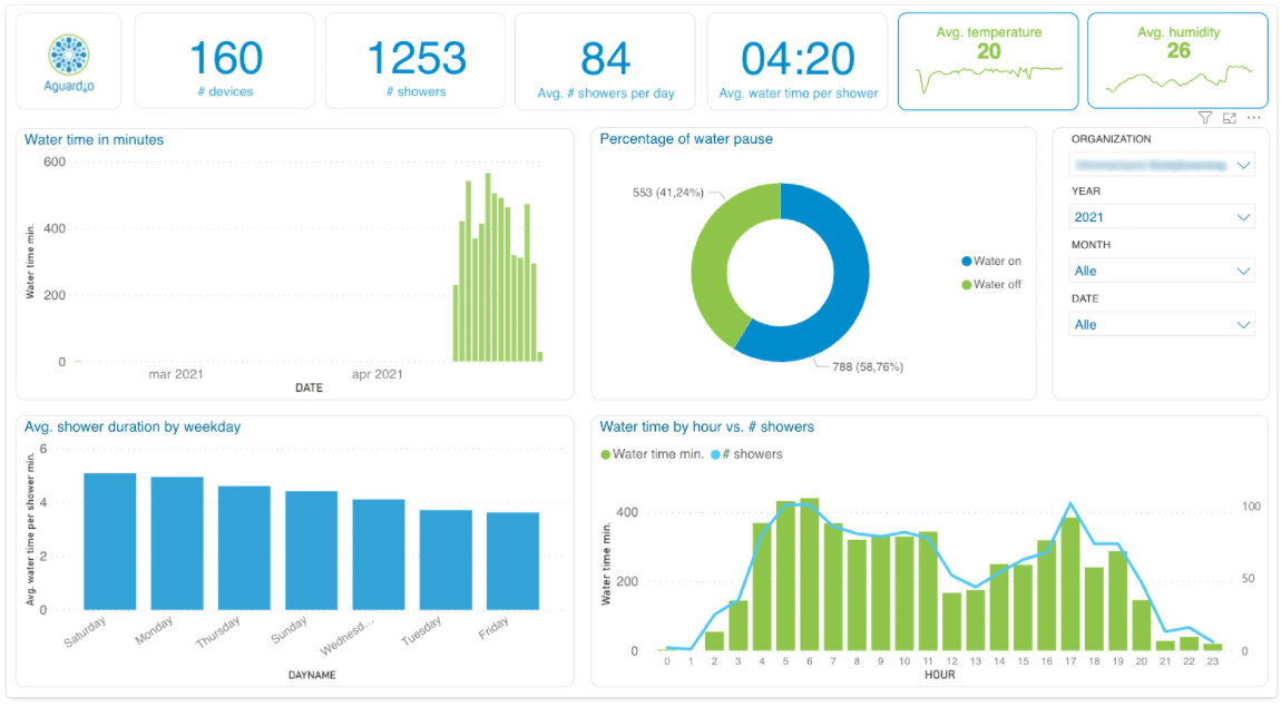 Case_Aguardio_data-visualisation