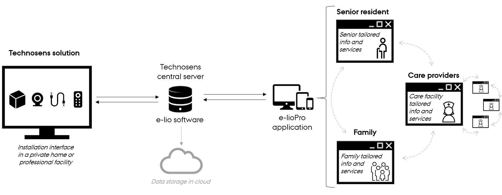 Case_technosens_enabling-technologies