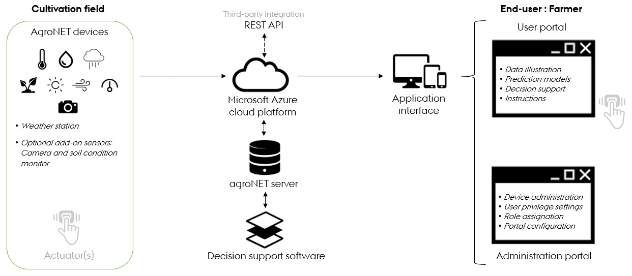 Case_Dunavnet_agronet-enabling-technologies