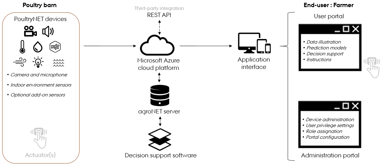 Case_Dunavnet_poultrynet-enabling-technologies