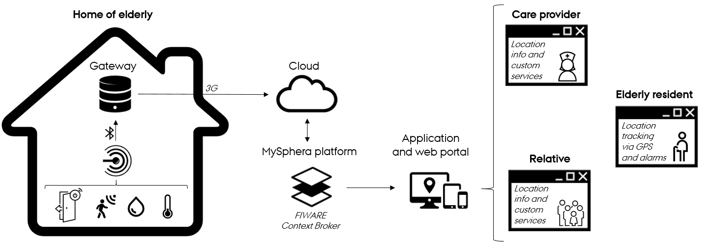 Case_MySphera_enabling-technologies