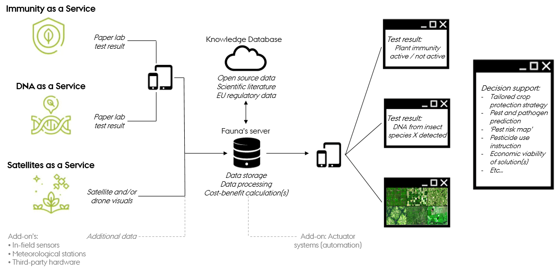 Case_Fauna_enabling-technologies