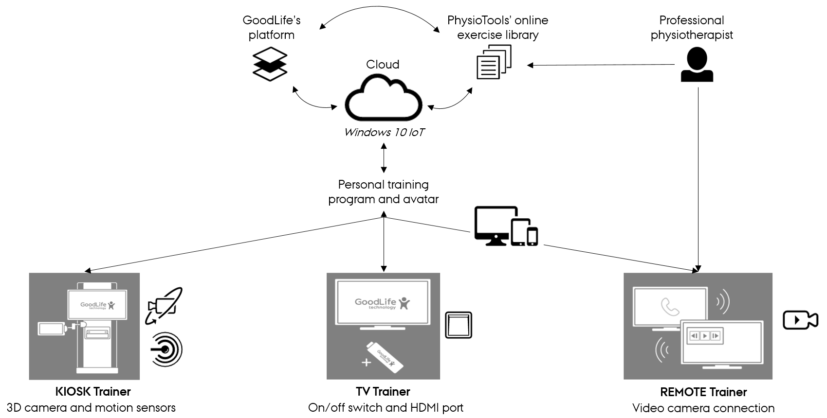 Case_GoodLife_Enabling-technologies